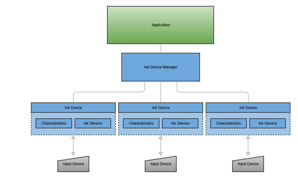 Device manager