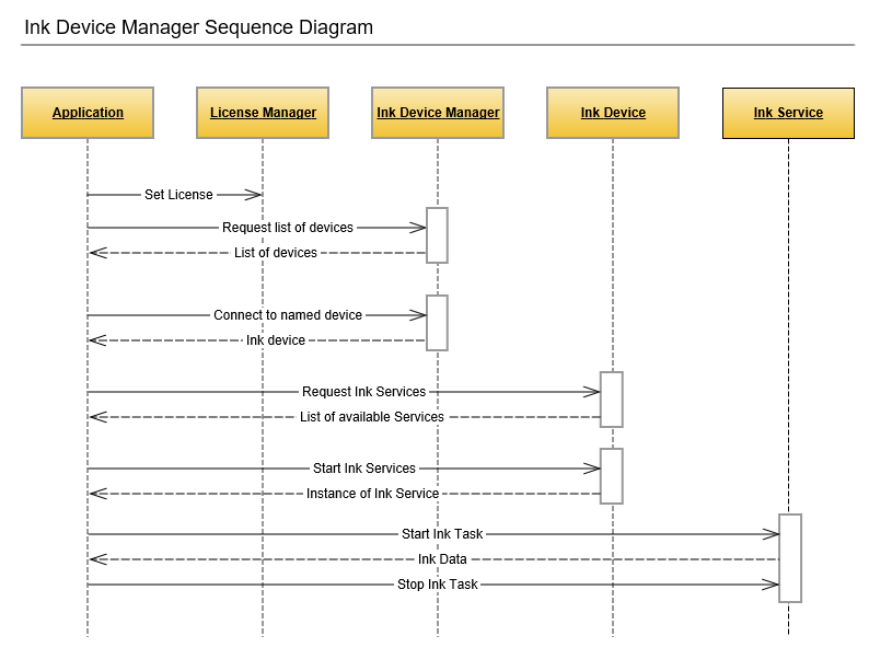 Device manager UML