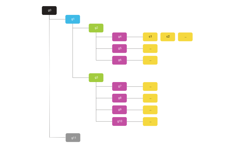 Hierarchy of groups