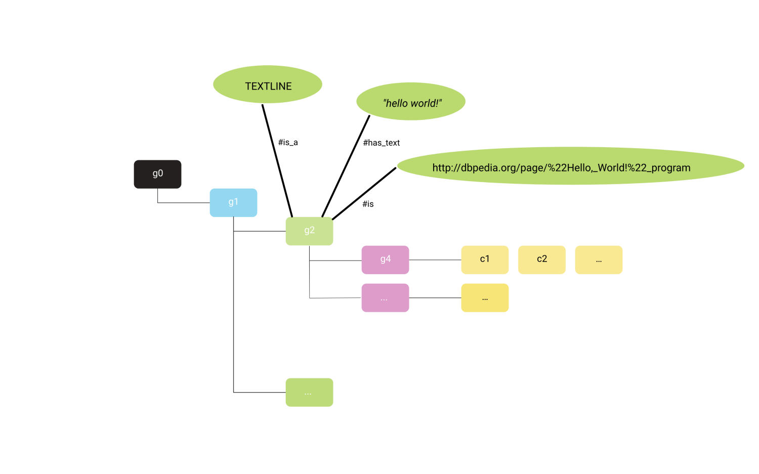 Example of semantics which are assigned to groups