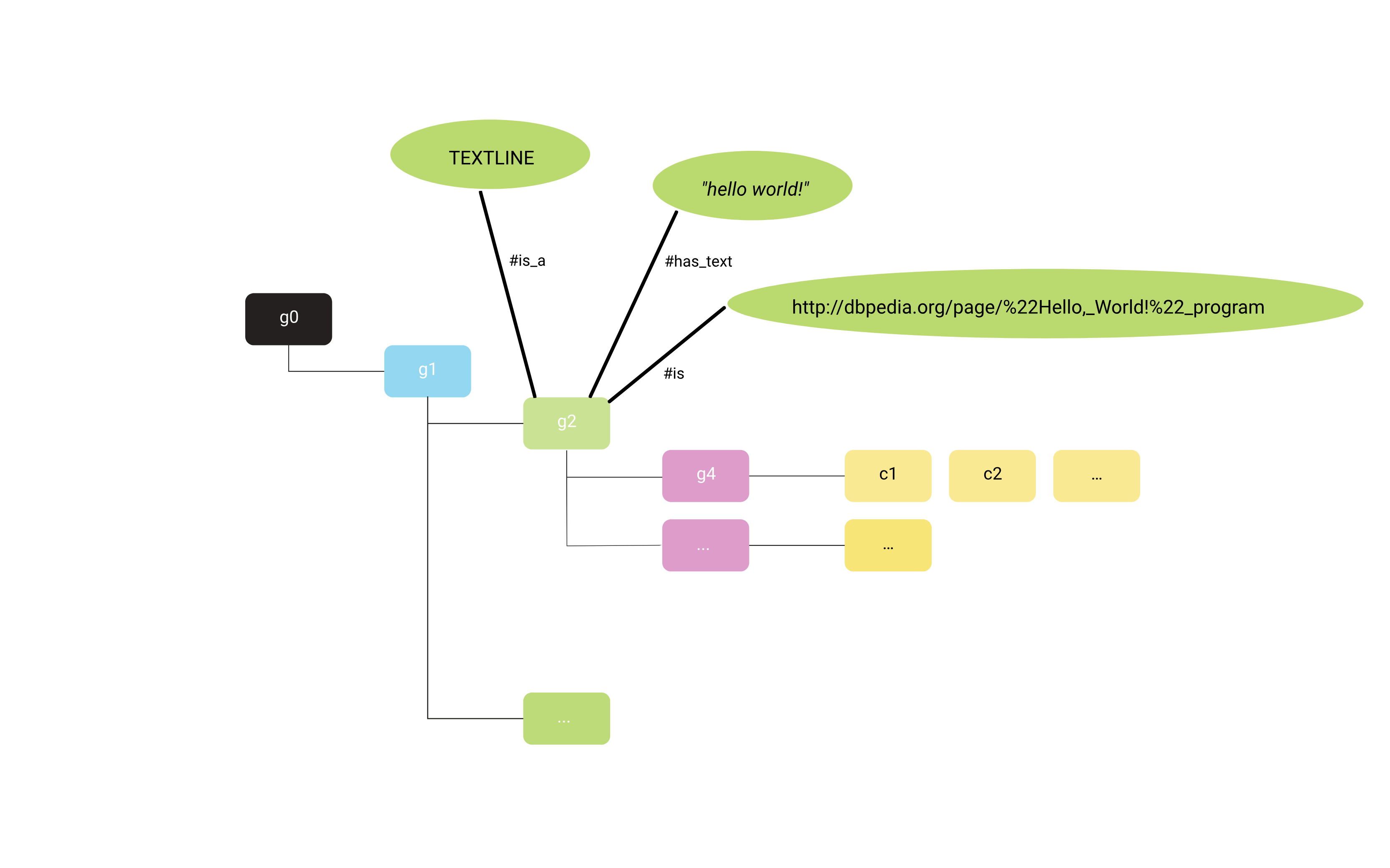 Example of semantics that are assigned to groups