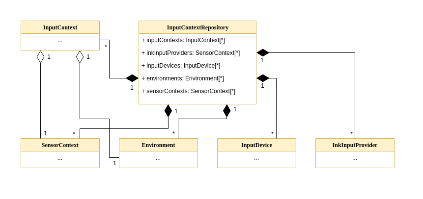 Input context repository