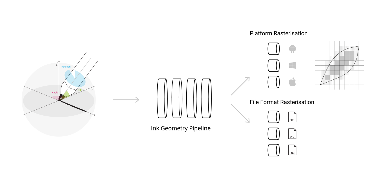 Rendering pipeline for WILL 3