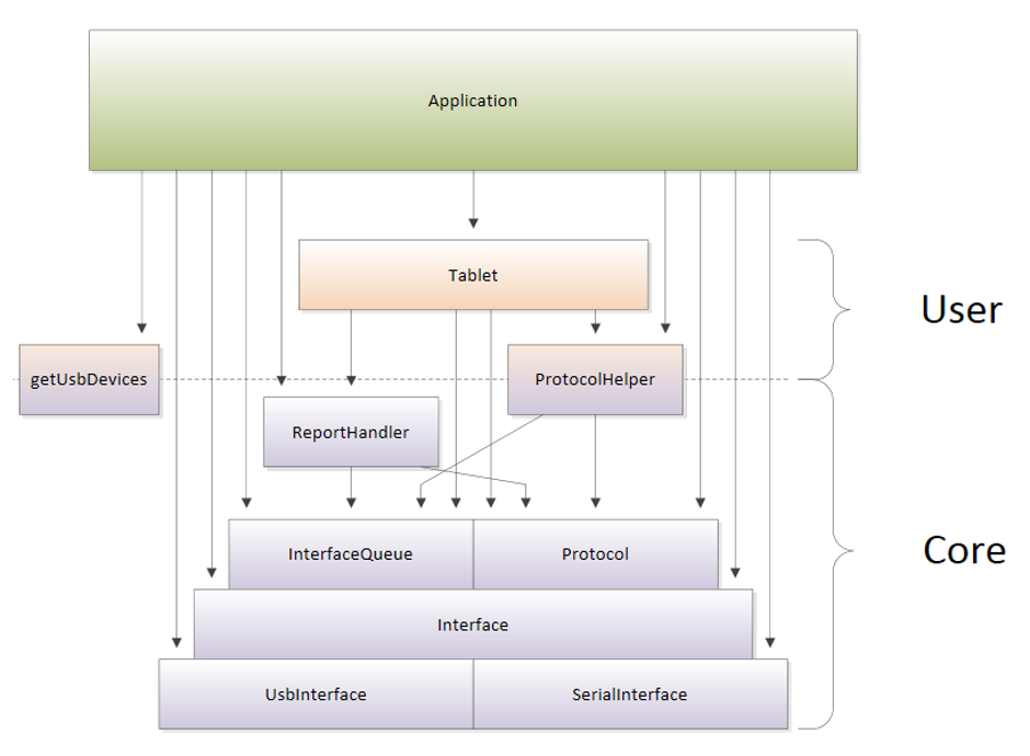 SDK Components